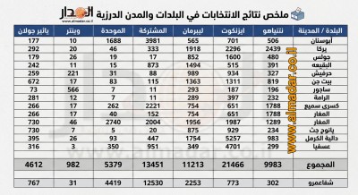 آيزنكوت يتصدر الأصوات في البلدات الدرزية بـ21,466 صوتًا… وليبرمان يحصد قرابة 16 ألف صوت ونتنياهو 10 ألف صوت 