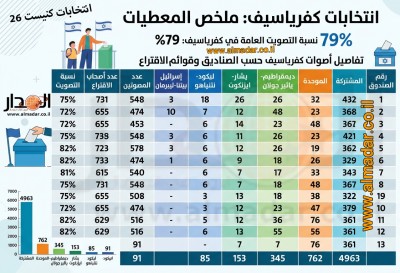كفرياسيف تقول كلمتها: مشاركة 79% وتصويت جارف للمشتركة نحو 5000 صوت